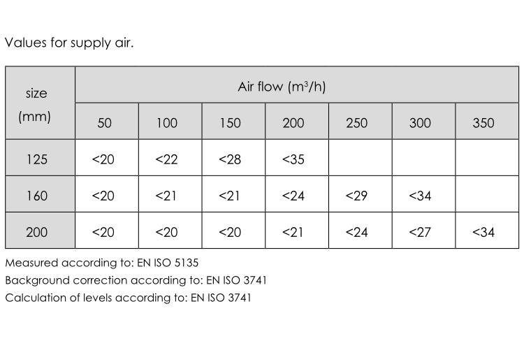 WALL_EN_Sound Power Levels A, LWA (dB)